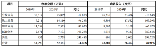 大语文业务详情 来源：2020财报