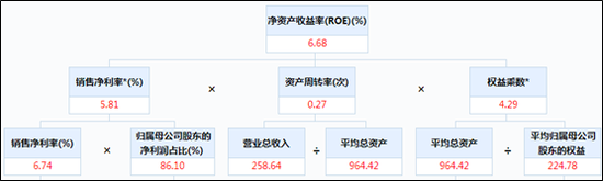 【ROE看房企】信达地产杠杆率保守、利润率下滑较快 致ROE处于行业下游