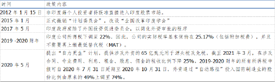 资料来源：中国经济网，李来孺.印度对华外资政策调整及中国的应对策略[J].印度洋经济体研究,2022(02):134-150+156.DOI:10.16717/j.cnki.53-1227/f.2022.02.008.，长城证券产业金融研究院