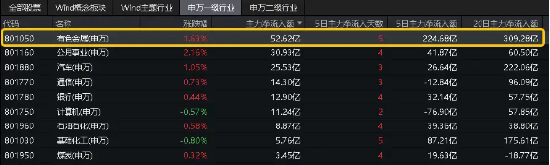 紫金矿业再创新高!有色龙头ETF(159876)盘中飙涨3%,机构高呼黄金还能再涨
