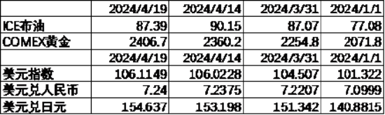 数据来源：Wind，中加基金；截至2024年4月19日；期货涨跌幅以结算价作为计算标准。