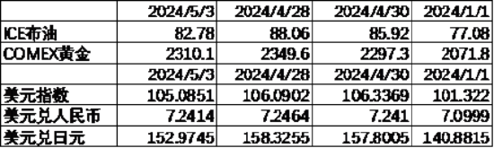 数据起首：Wind，中加基金；终结2024年5月5日；期货涨跌幅以结算价动作狡计圭表。