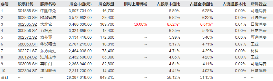 2022年年报十大重仓股