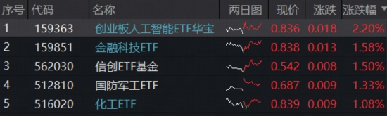 西瓜视频:天猫超市兑换码-阿里、华为引爆，AI主线重燃！创业板人工智能领涨2%，化工“反内卷”共识深化，国防军工火力全开
