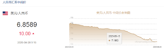 人民币兑美元中间价报6.8589，下调10点