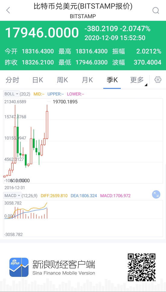 比特币跌破18000美元 创11月30日以来新低