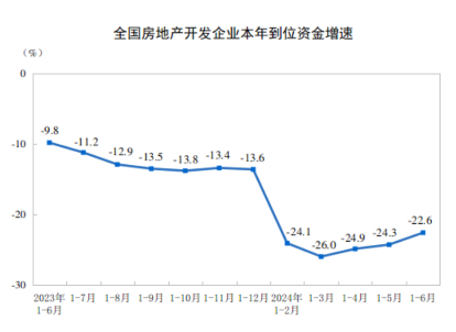 2024年1—6月份全国房地产市场基本情况:全国房地产开发投资52529亿元,同比下降10.1%_新浪财经_新浪网