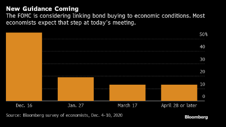 决策日指南：美联储在考虑是否调整债券购买计划