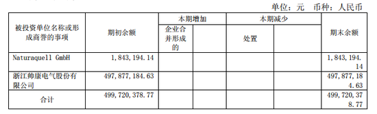 半年报中的商誉余额