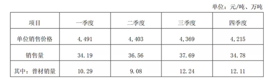 钢材销售价格、销售量变动情况