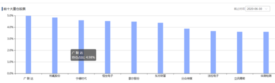 单文管理产品十大重仓股 截止日期：2020年6月30日 来源：智君科技