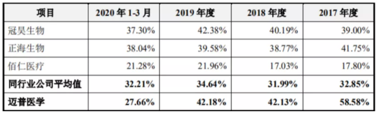 迈普医学IPO：主要供应商集中于海外 销售费用占比高于同业均值