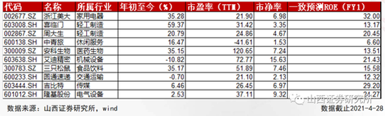山西证券：4月金股组合盈利3.8% 5月荐股名单出炉