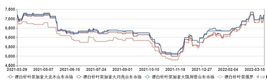 长安期货：纸浆上下两难 短期内或宽幅震荡