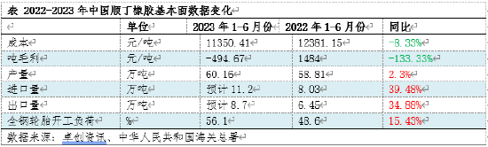 卓创资讯顺丁橡胶半年度总结:上半年涨后回跌 下半年爬升有限