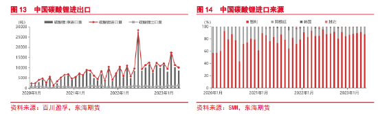 东海期货:碳酸锂供给分析