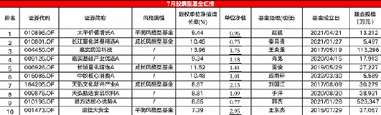 7月股基红黑榜： 超四成取得正收益，多只黑榜基净值无力回天