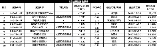 表:7月份股票型基金黑榜基金明细 来源:Wind ,界面新闻编制