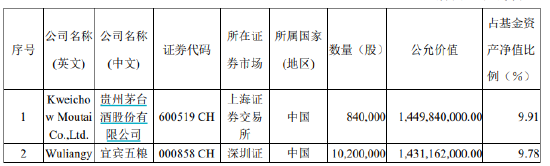 盘点2023年亏钱基金TOP12：张坤管理的易方达蓝筹精选混合亏112.66亿 易方达优质精选混合亏40.23亿