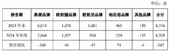 图片开始：欧派家居2024年半年度主要计较数据公告