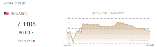人民币中间价调升80点至7.1108，中间价升值至2024年11月6