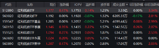 红利低波ETF（512890）近60个交易日吸金57亿 机构：春节躁动行情下，以红利为底 均衡配置！