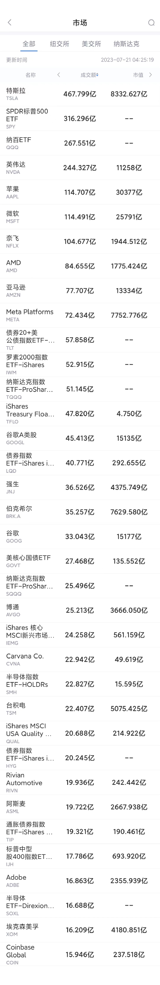 7月20日美股成交额前20：特斯拉财报欠佳股价重挫9.7%至三周低位