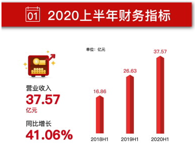 齐心集团2020半年报：数字化能力驱动业务逆势增长