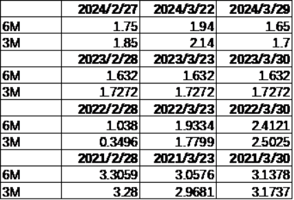 数据来源：Wind，中加基金，时间截至2024年3月29日。