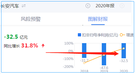 “长安汽车调表“大师”？逾亏30亿变盈利超30亿