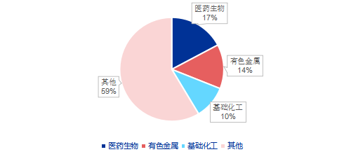 图8：昆明上市公司行业分布占比&nbsp;&nbsp;资料来源：Wind，申万宏源研究