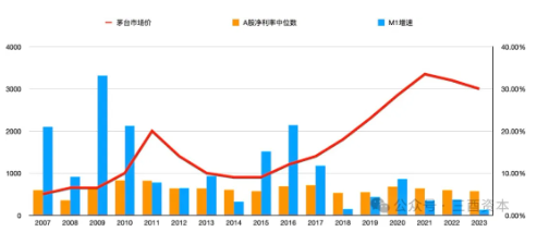 数据来源：央行、wind、“今日酒价”，图表制作：三酉资本