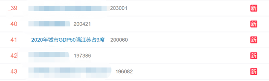 2020年城市GDP50强江苏占9席 网友：“苏大强” 不服不行