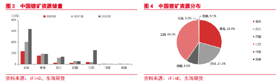 东海期货:碳酸锂供给分析