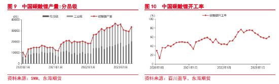 东海期货:碳酸锂供给分析