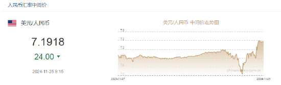 人民币兑美元中间价报7.1918,上调24点