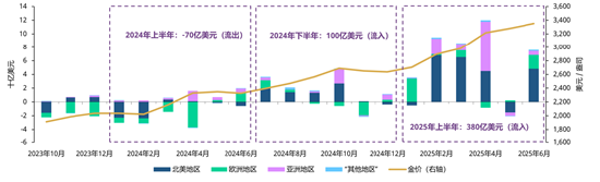 各区域黄金ETF流量及金价[3]