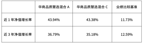 数据说明：排名数据来自基金评价机构2026年4月发布，近1年指2025.04.01至2026.03.31。近3年指2023.04.01至2026.03.31。