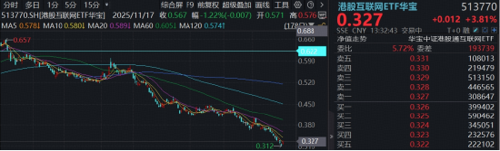 互联网龙头久违爆发，大反转来了？低位港股互联网ETF华宝（513770）冲高4%，关注AI行情扩散