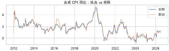 资料来源：东海期货研究所，同花顺iFinD