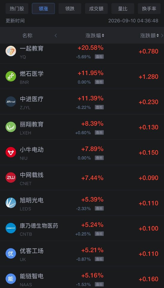 9月10日热门中概股多数下跌，阿里巴巴跌2.89%，网易跌约3%