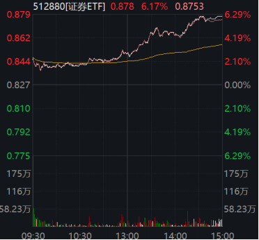 ETF日报：证券板块当前估值较低，PB估值为1.18倍，处于十年以来1.18%位置，为历史较低水平，关注证券ETF