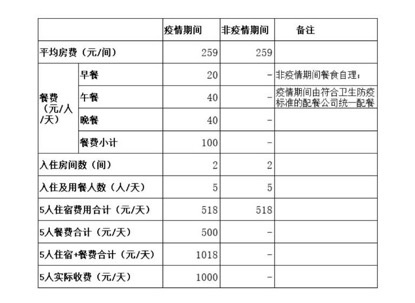 酒店隔离14天花14000元?官方回应来了