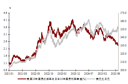 资料来源：Wind以及工银国际整理（左轴为日美利差，右轴为美元兑日元汇率）