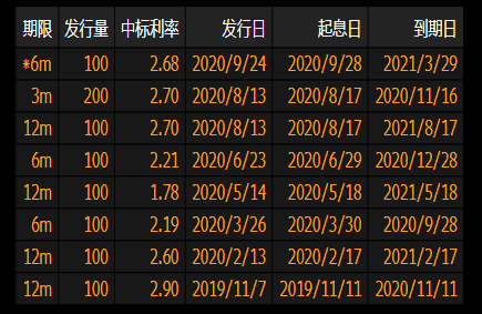 中国央行在香港滚动发行100亿元央票 中标利率2.68%
