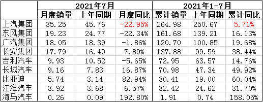主要上市车企销量和同比