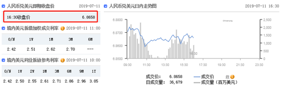 在岸人民币收报6.8658 升值151点