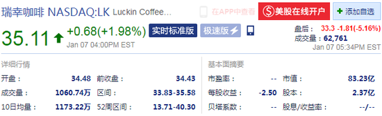 拟发行4亿美元可转债 瑞幸咖啡盘后跌超5%