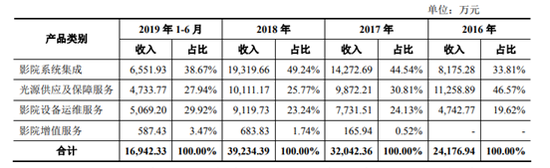 来源：招股书