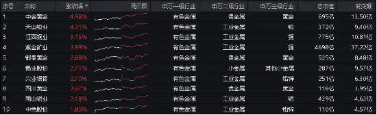 有色金属板块“招人稀罕”!紫金矿业涨近3%,有色龙头ETF(159876)盘中上探1.73%,标的指数本轮累涨超40%!
